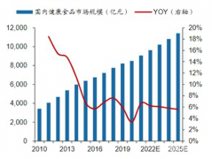 正大健康旗下Lowish：健康食品领域的又一黑马